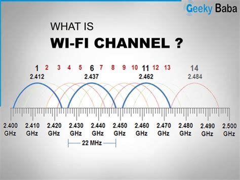 what is a good wifi channel